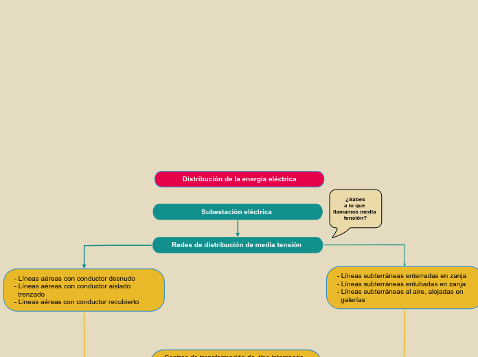 Distribución De La Energía Eléctrica - Mind Map